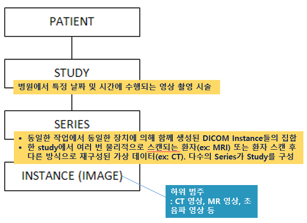 DICOM UID(Unique Identifier)의 종류와 역할