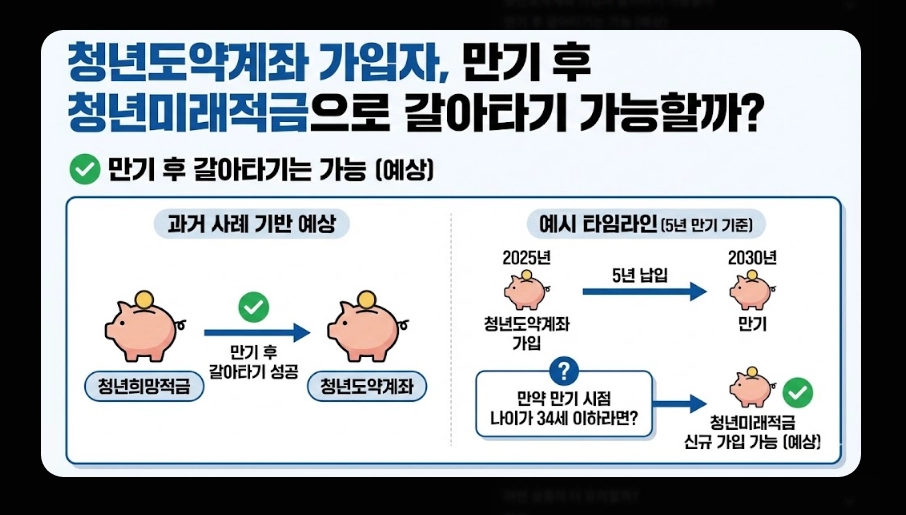 청년미래적금(청년도약계좌, 우대형 조건, 은행별 금리)(+ 최대 금리)