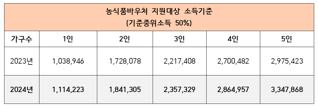 2024 농식품 바우처 신청 기간 대상 지역 방법 사용처 및 잔액조회