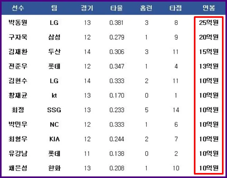 2024년 프로야구 타자 연봉 순위