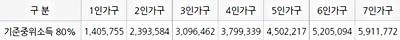 희망두배-청년통장-소득조건