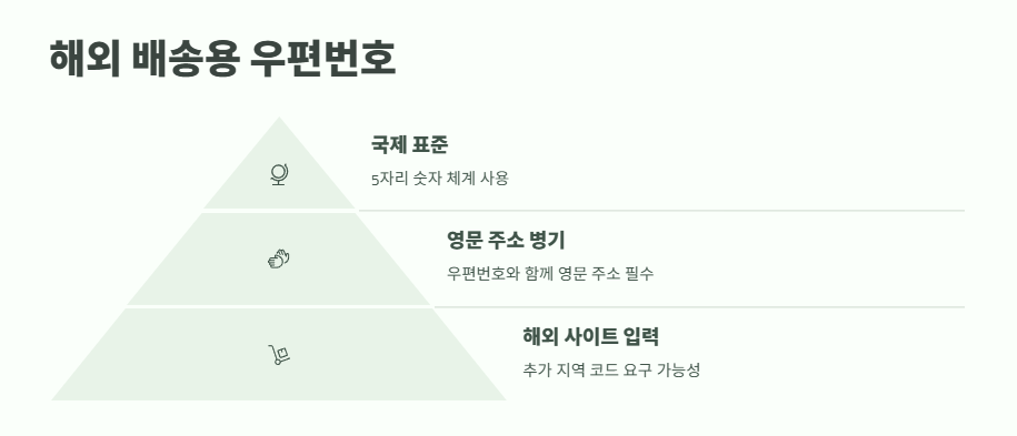 우편번호 검색 완벽 가이드 13