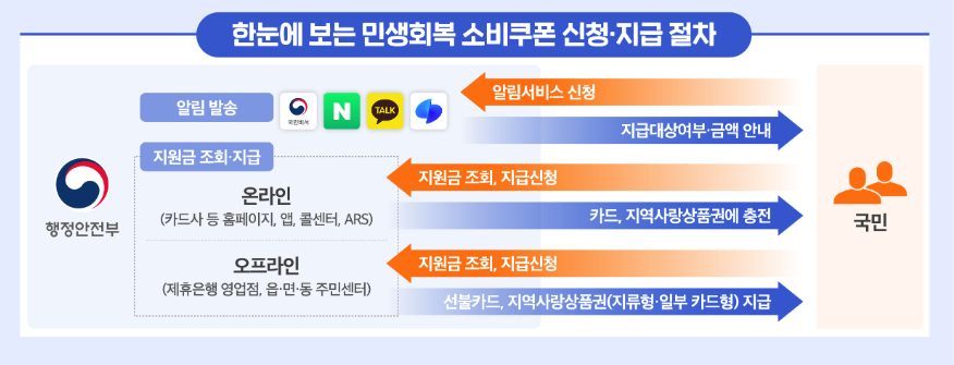 한눈에 보는 민생회복 소비쿠폰 신청방법