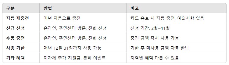 문화누리카드 충전 및 사용 방법