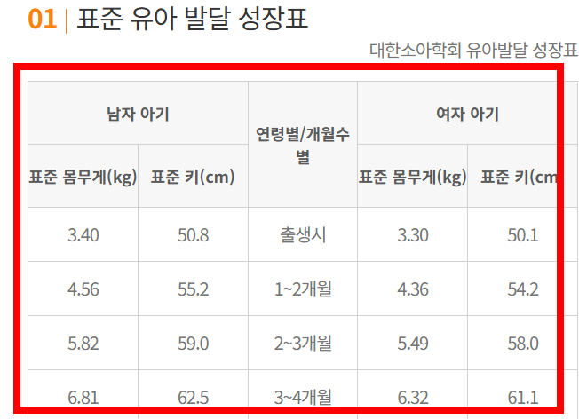 신생아 몸무게표 소개
