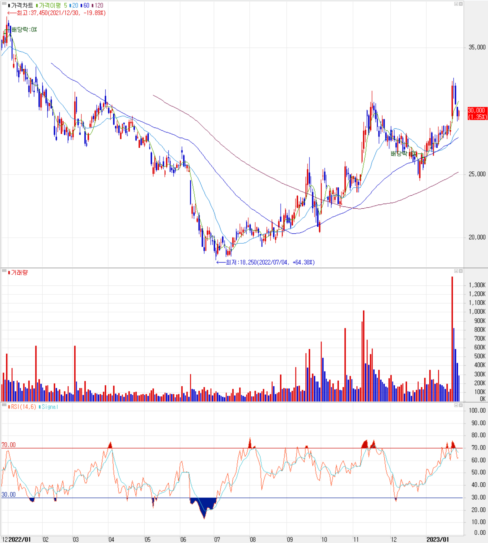 에스앤에스텍 - 주식 시세 (일봉: 2021.12 ~ 2023.01)
