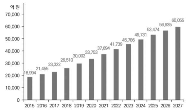 반려동물 연관산업 규모 전망