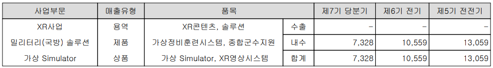 에이트원 - 주요 사업 부문 및 제품 현황(2021년 3분기)