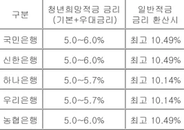 청년 적금 가입조건