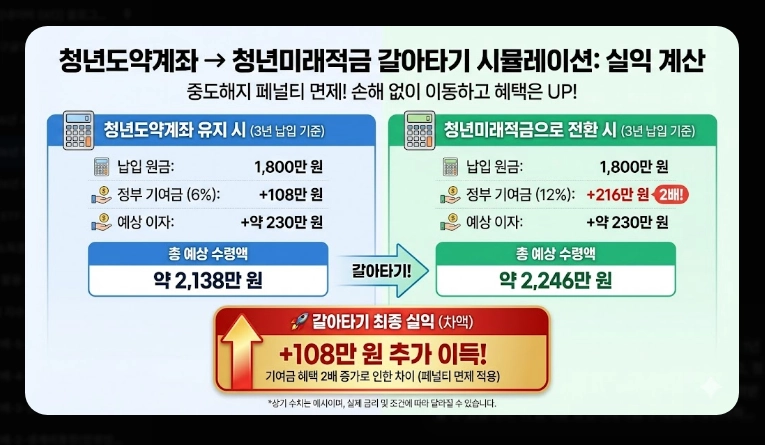 2026년 청년미래적금 가입 조건 [5천만원 만들기] 청년도약계좌 갈아타기 및 신청법