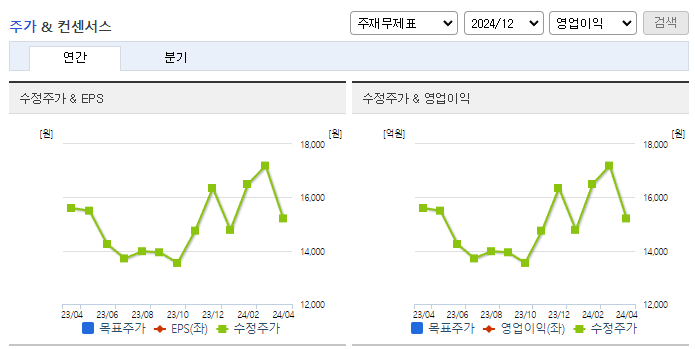 녹십자홀딩스_컨센서스
