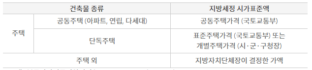 주택청약