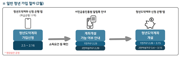 청년도약계좌 일반 청년 가입 절차 단계별 신청 기간 및 계좌 개설 가능 여부 안내