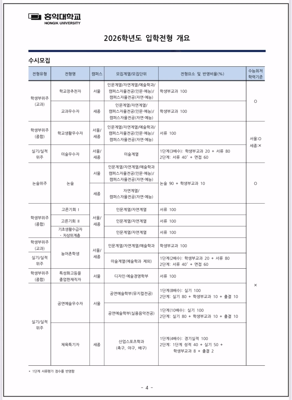 2026학년도-홍익대-입학전형-개요