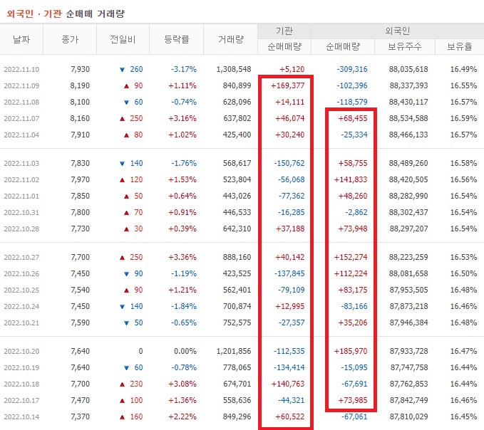 한온시스템 10월 ~ 11월 외국인 기관 순매수