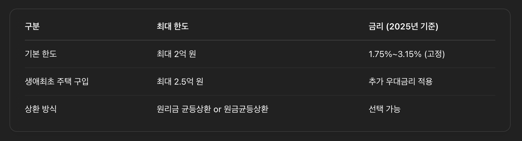 구분최대 한도금리 (2025년 기준)