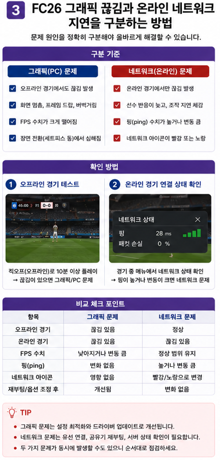 FC26 그래픽 끊김과 온라인 네트워크 지연을 구분하는 방법