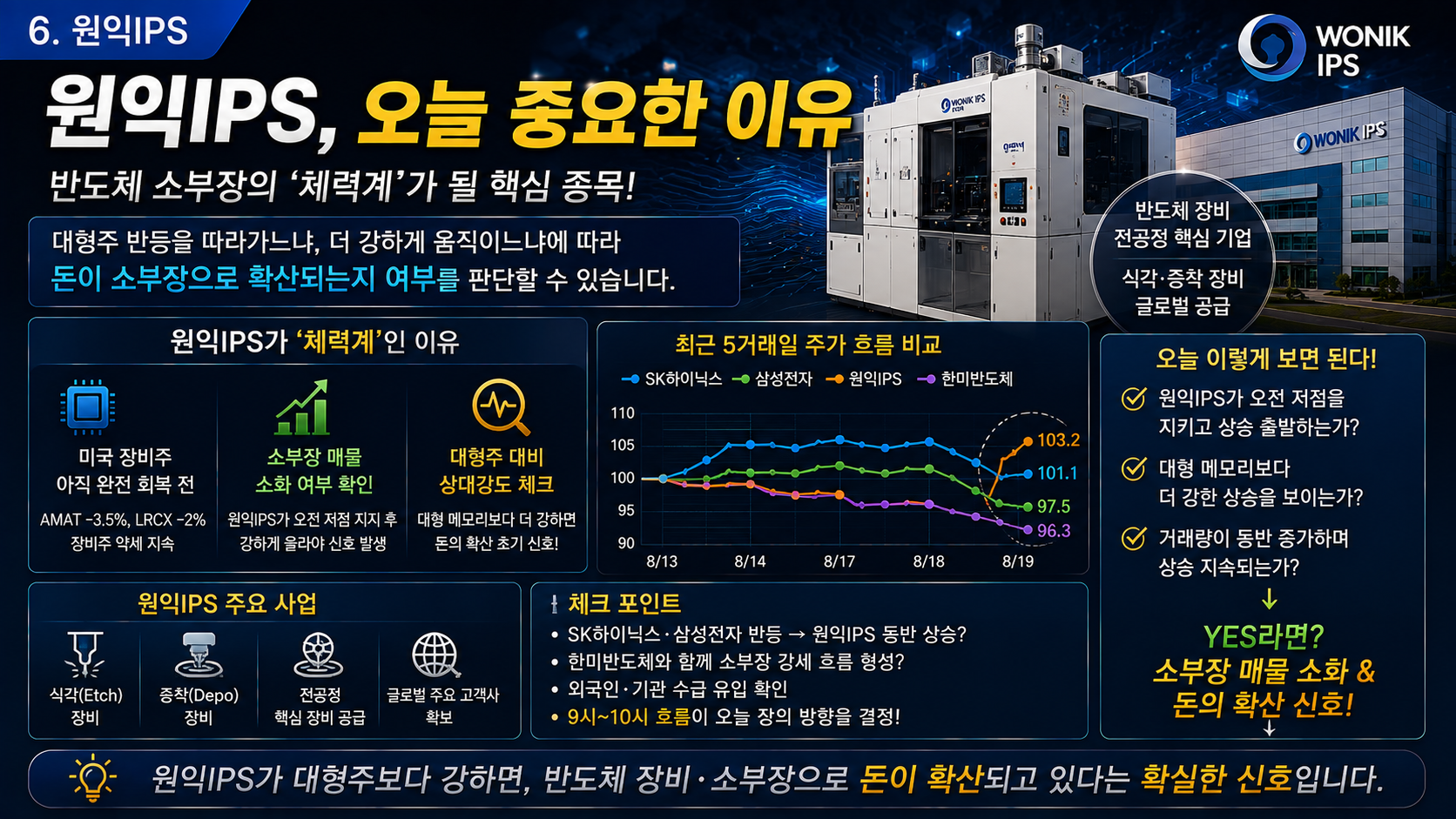 원익IPS 주가 지지선 및 반도체 소부장 순환매 강도 차트 분석