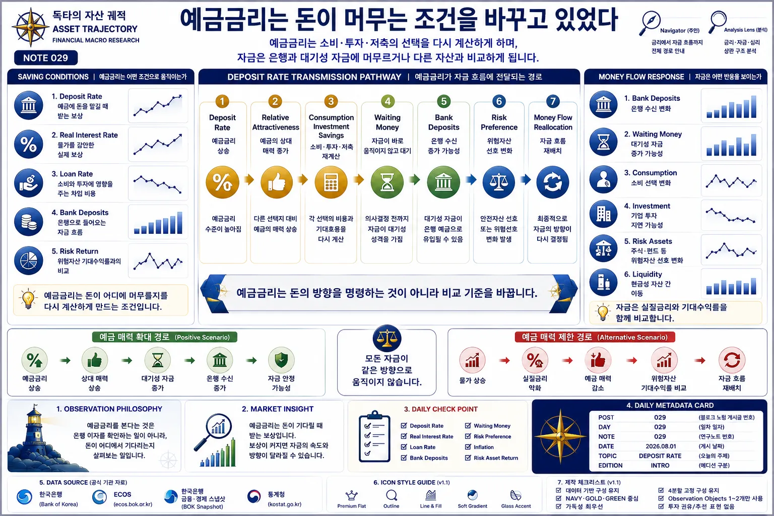 예금금리 상승이 소비, 투자, 저축의 선택과 자금 흐름에 미치는 영향을 설명하는 금융 인포그래픽. 예금의 상대 매력, 대기성 자금, 은행 수신 변화, 위험자산 선호 변화를 한눈에 정리한 독타의 자산궤적 NOTE 029.