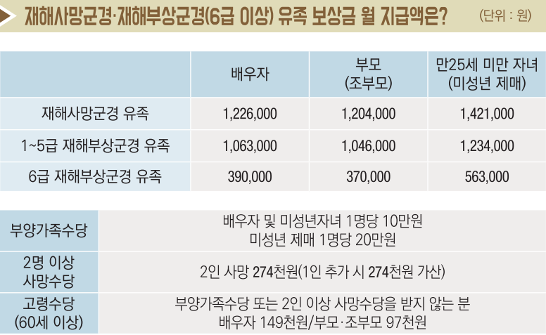 재해사망군경 유족 보상금