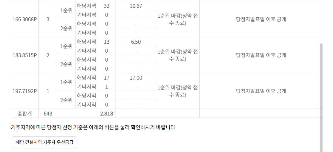위파크 제주2단지 청약 경쟁률 현황