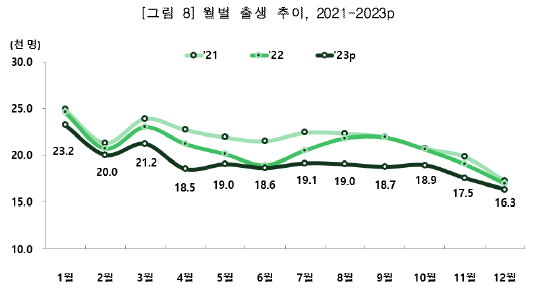 2021~2023년-월별-출생-추이-도표