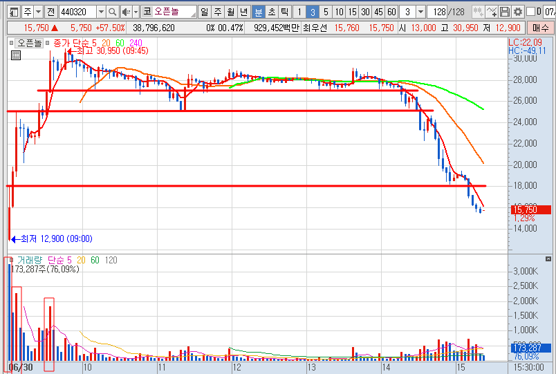 6월 30일 오픈놀 차트 분석-3분봉