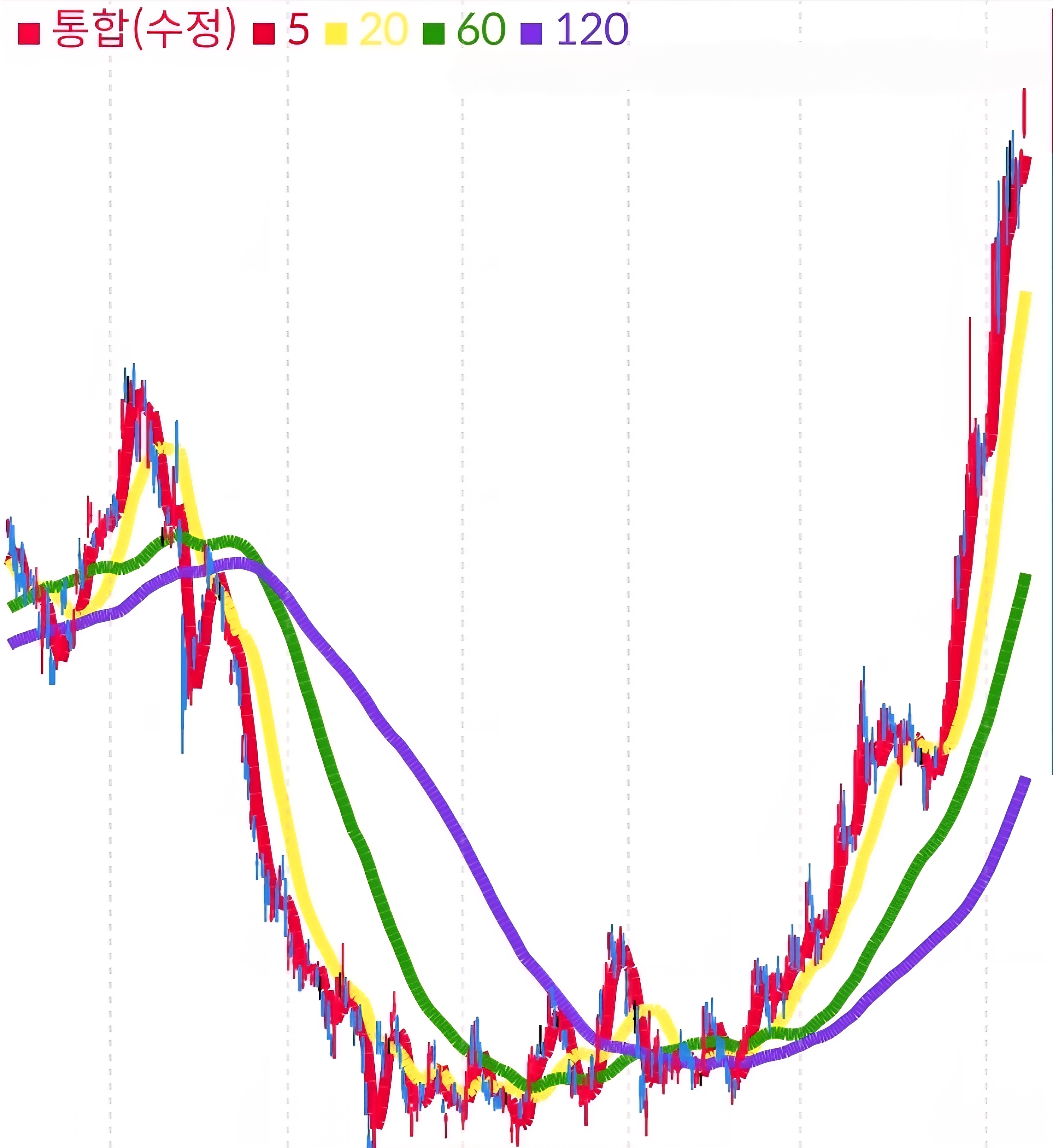 삼성전자 일봉 사진 출처 : 삼성증권 Photo Credit : Samsung Securities