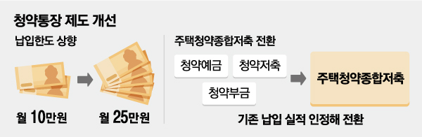 주택청약종합저축 전환