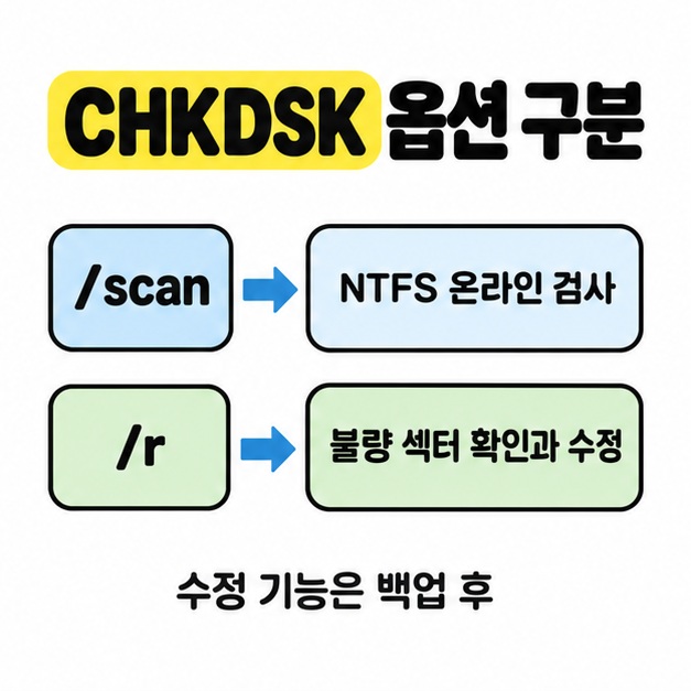 CHKDSK의 /scan은 NTFS 온라인 검사, /r은 불량 섹터 확인과 수정으로 연결하고 수정 전 백업을 안내하는 비교 도식
