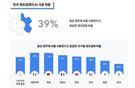 AI 도입 현황 추세