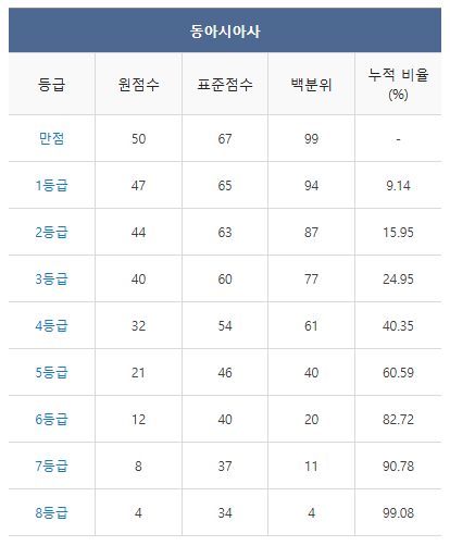 2024 수능 등급컷 역대등급컷 총정리