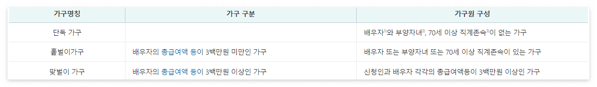가구원요건(@국세청홈택스)