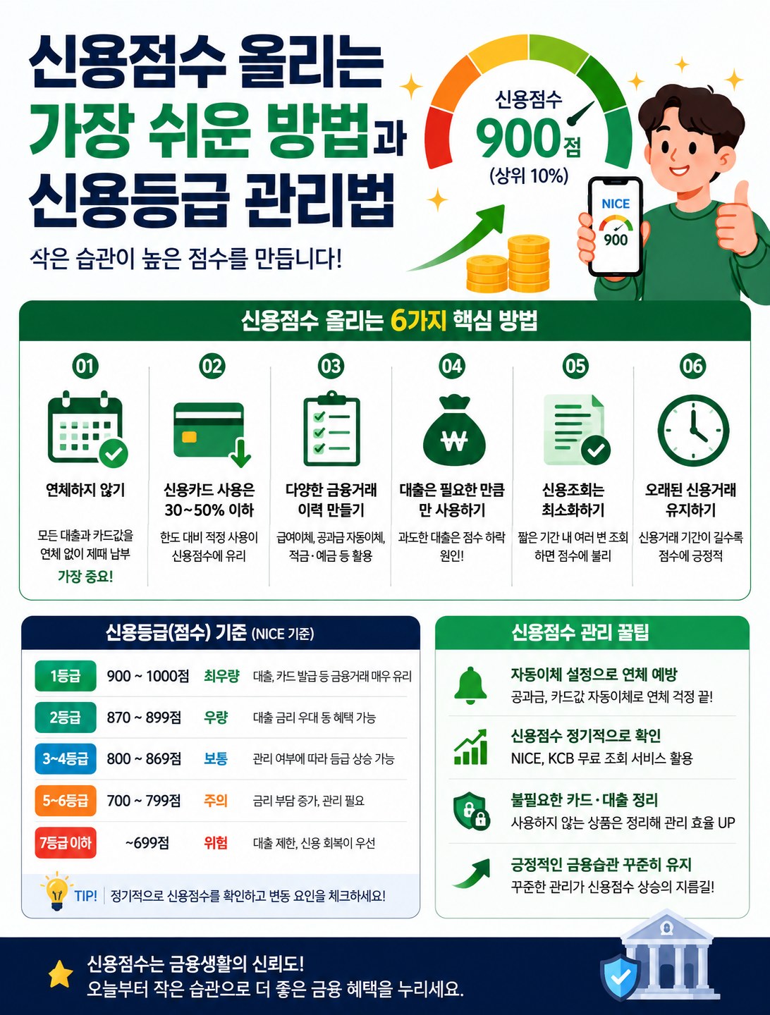 신용점수 올리는 가장 쉬운 방법과 신용등급 관리법