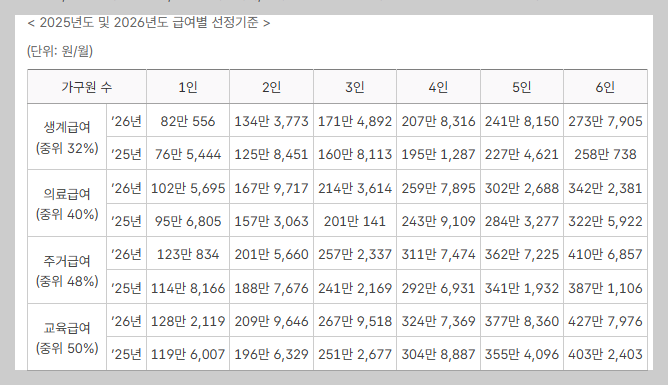 자녀 아르바이트, 교육급여 끊길까? 2026년 학생 소득 공제 한도 총정리