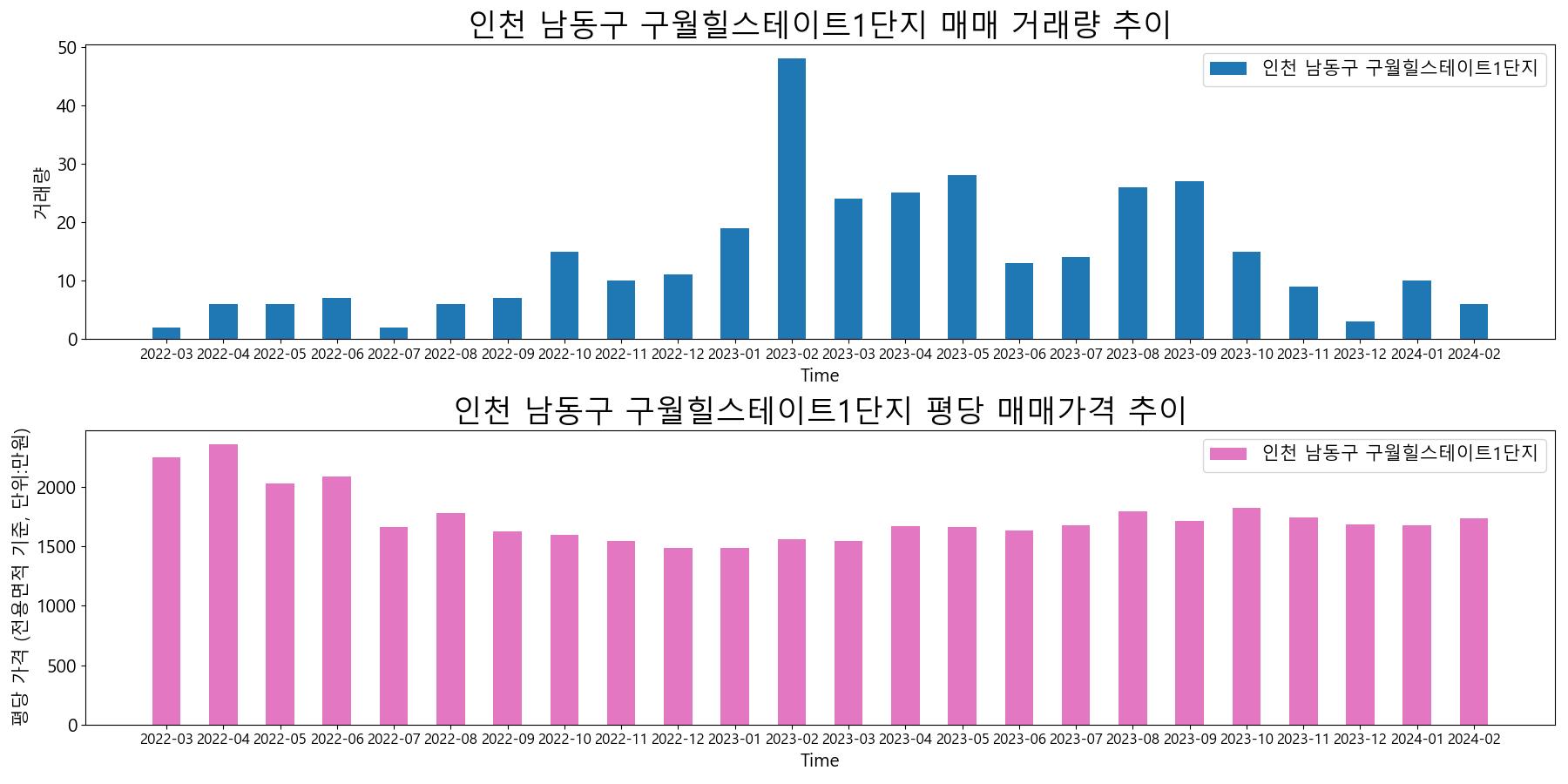 인천-남동구-구월힐스테이트1단지-매매-거래량-및-거래가격-변동-추이