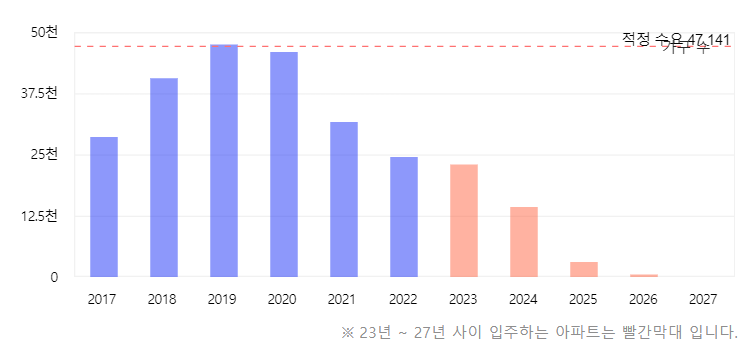 서울-입주-예정물량-연도별로-나타낸-그림