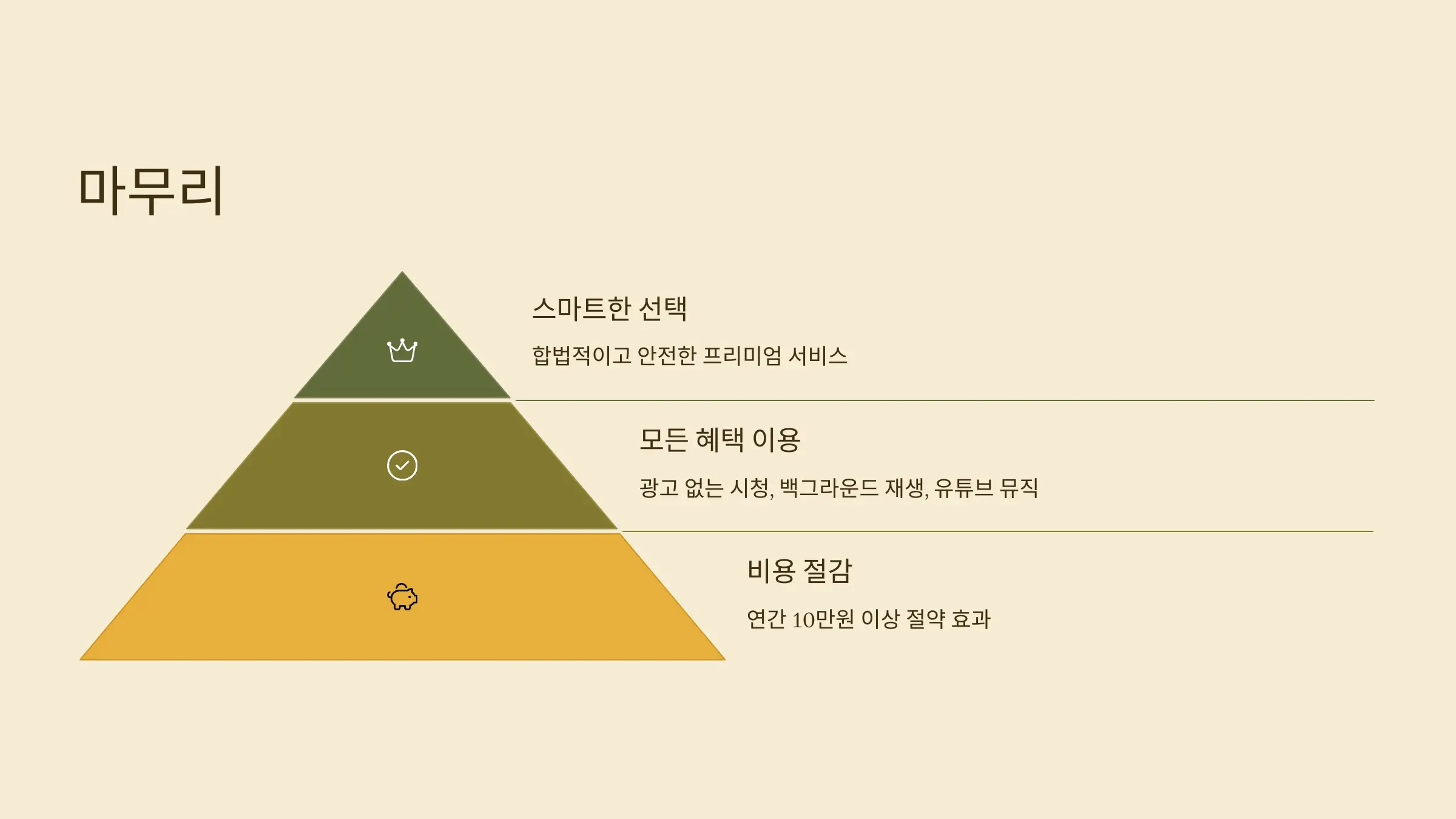 유튜브 프리미엄 NFXBUS로 싸게 사용 방법, 할인코드, 환불정책