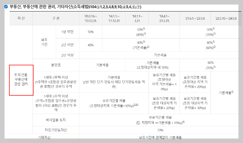 양도세율표