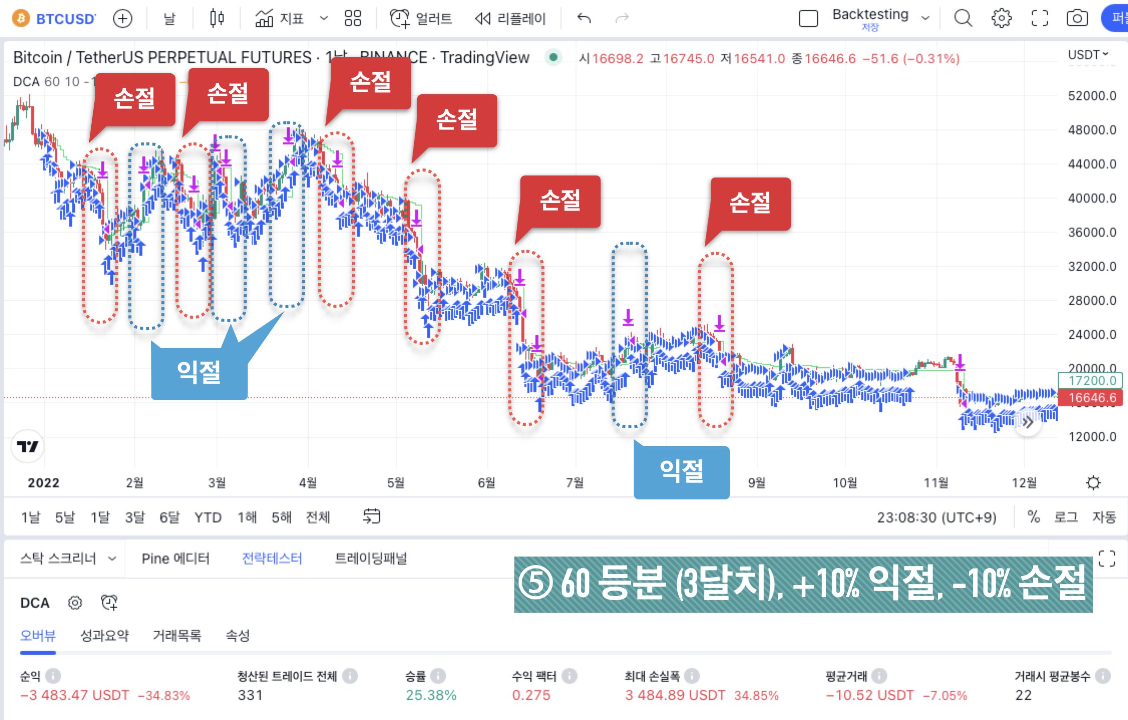 BTC 백테스팅 결과 - ⑤ 60 등분 (3달치), +10% 익절, -10% 손절