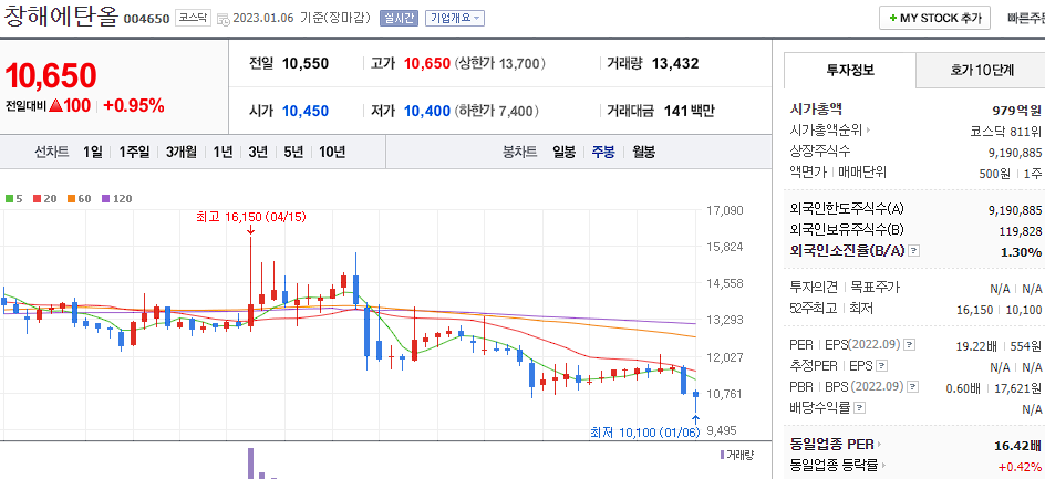 창해에탄올 차트