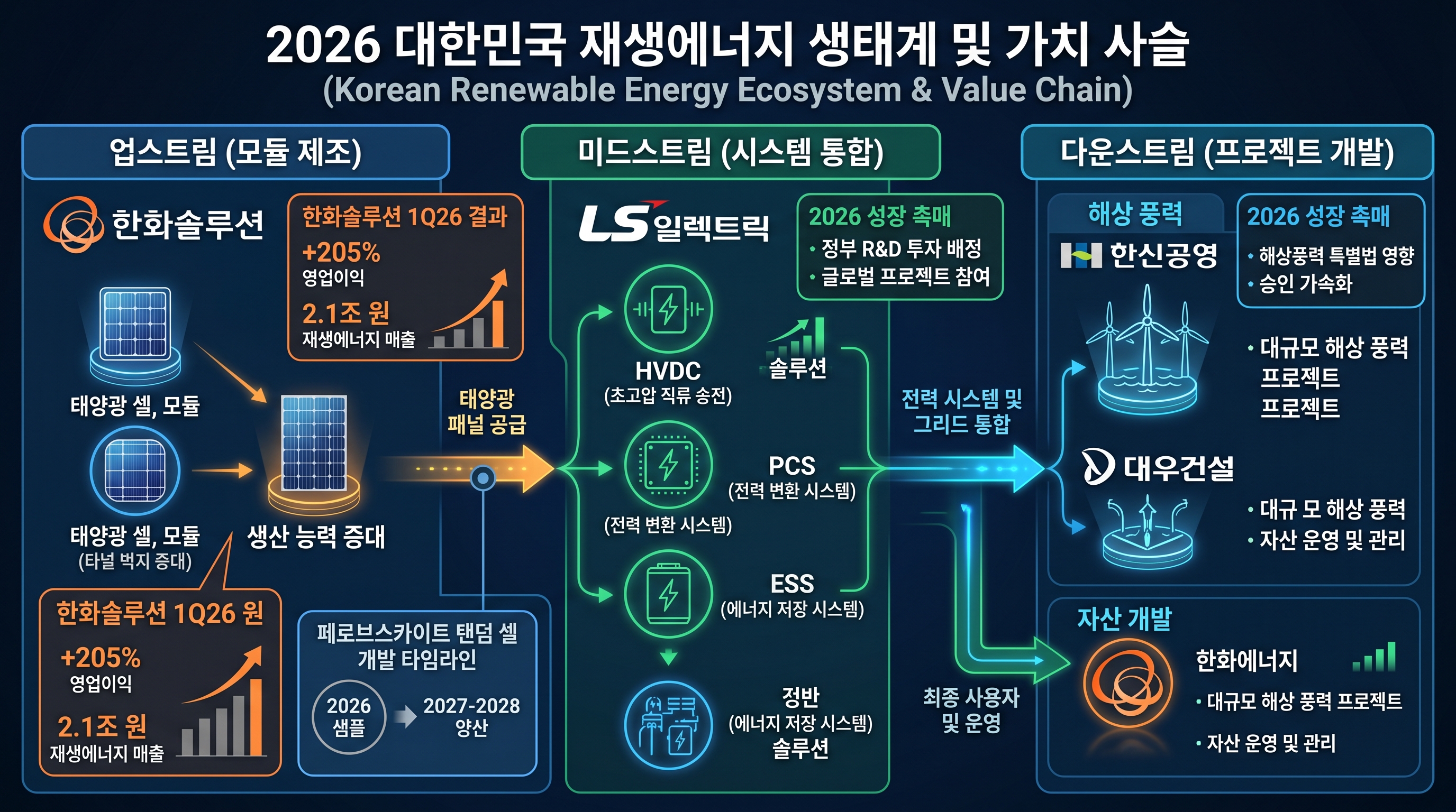 한국 신재생에너지 기업 수혜 구조 - 한화솔루션(태양광 모듈+개발), LS산전(통합솔루션), 해상풍력(한신공학·대우건설), 차세대기술 개발