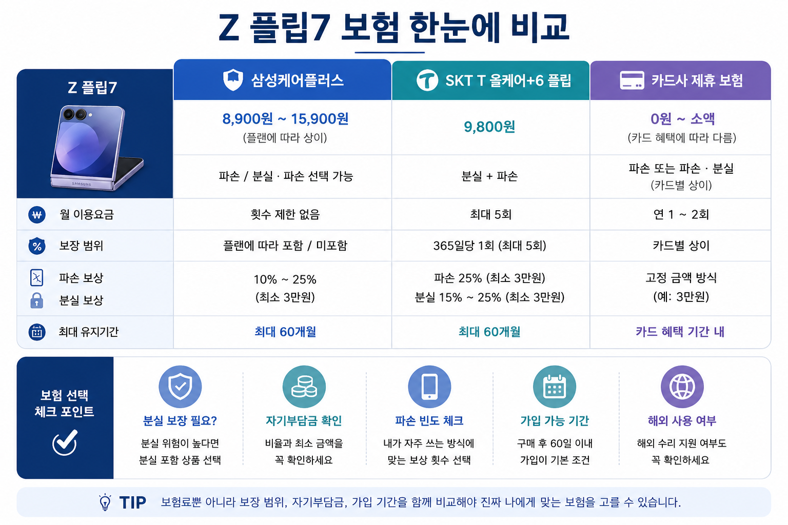 Z 플립7 보험 한눈에 비교