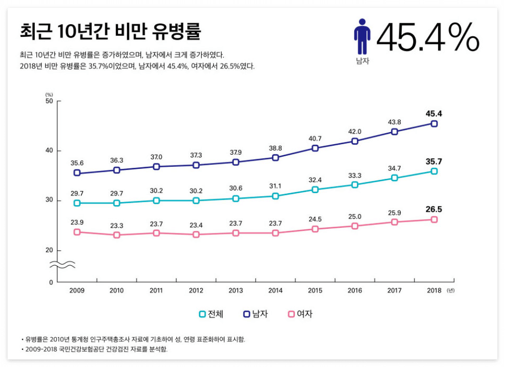 비만도계산기, 비만 완벽하게 파헤치기