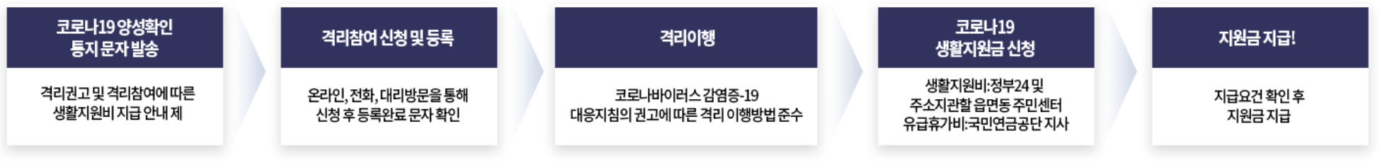 코로나 생활지원비 및 유급휴가비 절차