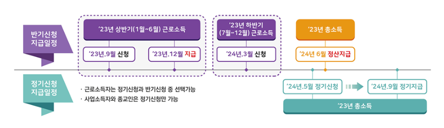 근로장려금 지급제도