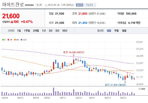 주류 관련주 하이트진로 주가 전망