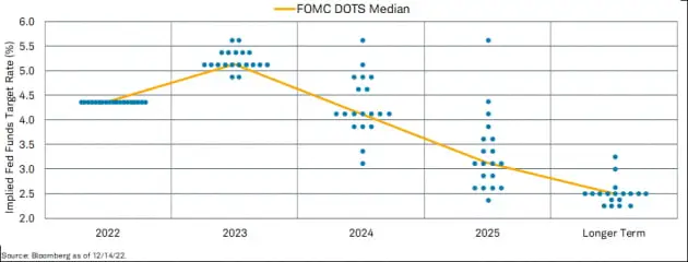 12월FOMC-점도표