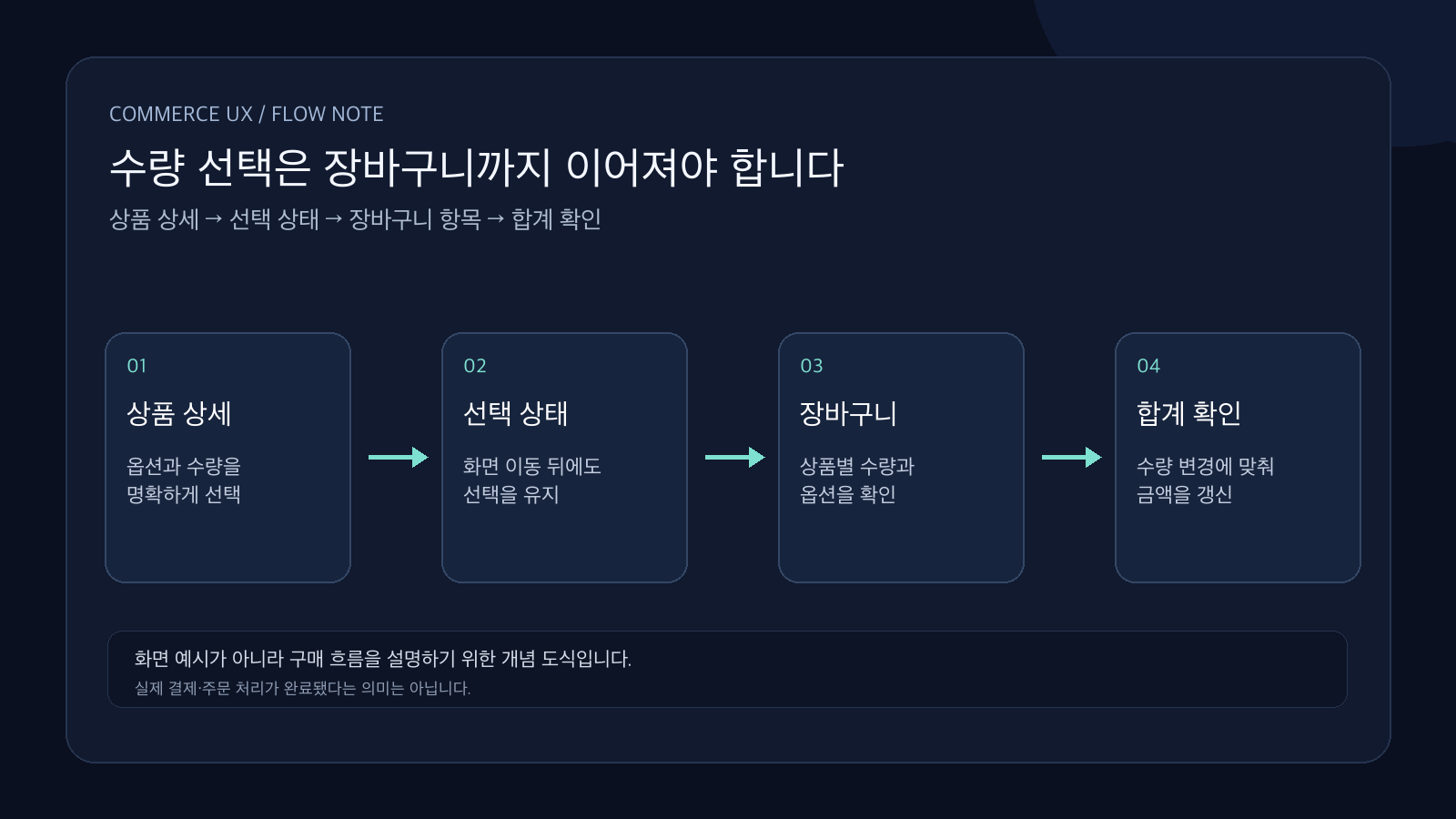 상품 수량 선택이 장바구니 항목과 합계 확인으로 이어지는 커머스 UX 개념 도식