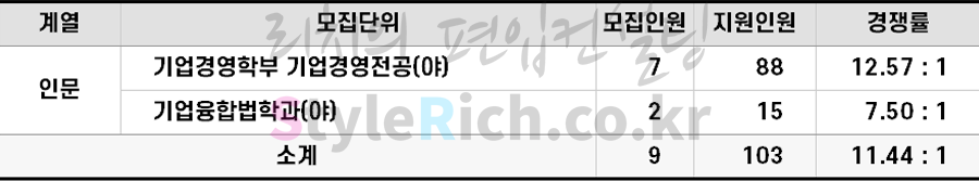 2022학년도 국민대 특성화고 등을 졸업한 재직자편입 경쟁률